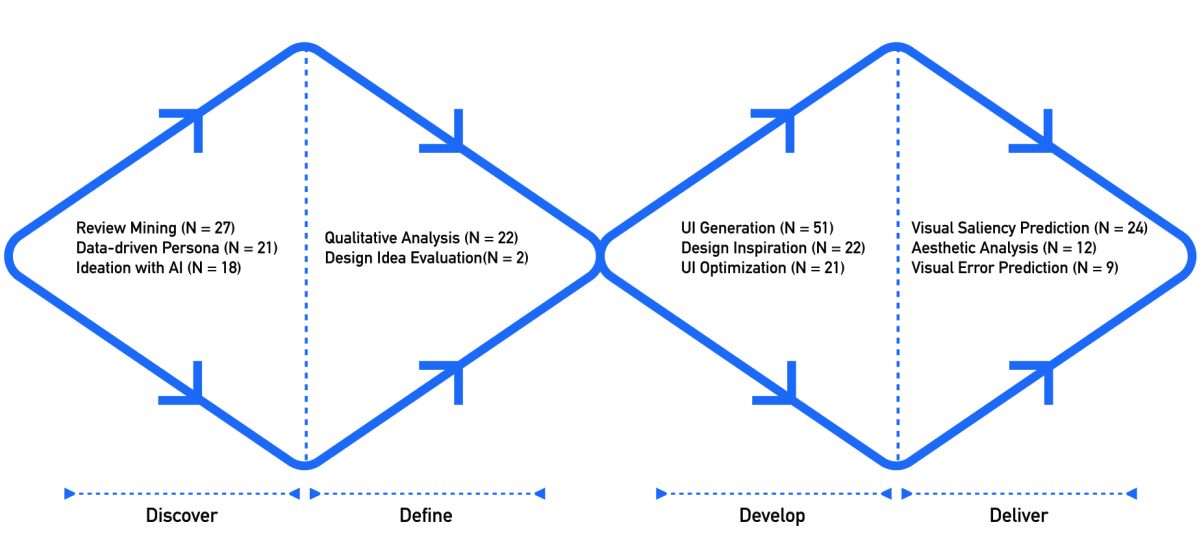 AI assistance for UX: A literature review through human-centered AI